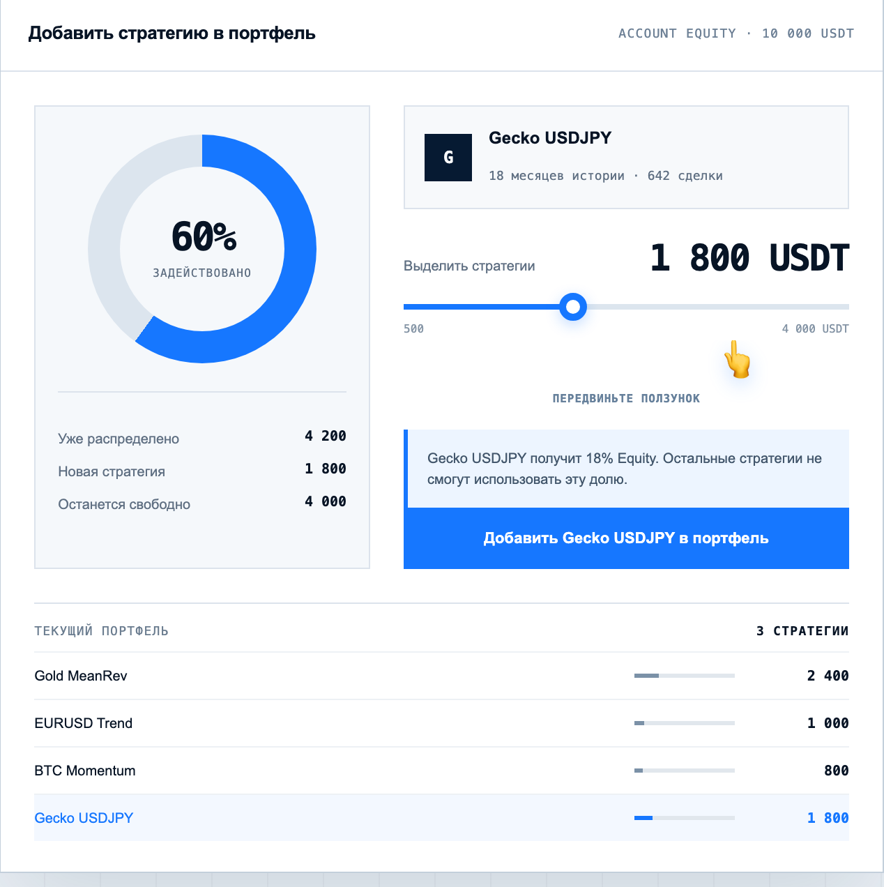 Экран платформы: депозит 10 000 USDT, задействовано 60 %, стратегии Gold MeanRev 2 400, EURUSD Trend 1 000, BTC Momentum 800 и добавляемая Gecko USDJPY на 1 800 USDT — это 18 % эквити, свободными остаются 4 000